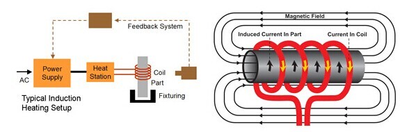 Snel het Verwarmen Industriële Inductie het Verwarmen Materiaal380v 3phase voor kleptoestel die 0 verharden